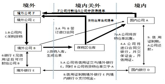 转口贸易货物流与资金流简图